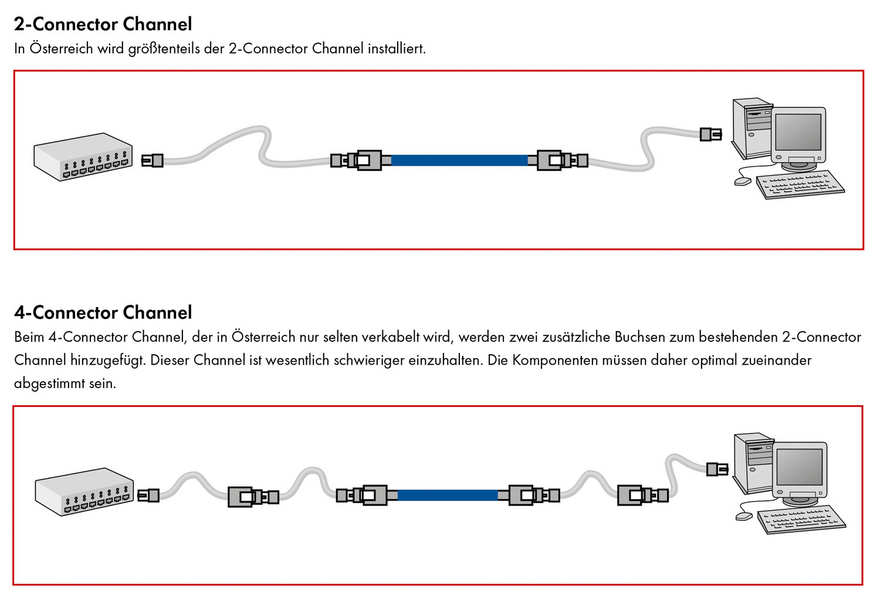 Abbildungen mit Unterschied Connector Channel